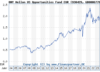 Chart: BNY Mellon US Opportunities Fund EUR) | GB0006778467
